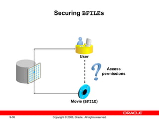 9-36 Copyright © 2006, Oracle. All rights reserved.
Securing BFILEs
Access
permissions
User
Movie (BFILE)
 