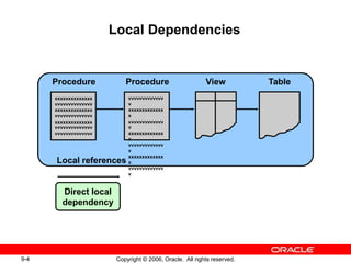 9-4 Copyright © 2006, Oracle. All rights reserved.
Local Dependencies
xxxxxxxxxxxxxx
vvvvvvvvvvvvvv
xxxxxxxxxxxxxx
vvvvvvvvvvvvvv
xxxxxxxxxxxxxx
vvvvvvvvvvvvvv
vvvvvvvvvvvvvv
Procedure View
Local references
Procedure Table
vvvvvvvvvvvvv
v
xxxxxxxxxxxxx
x
vvvvvvvvvvvvv
v
xxxxxxxxxxxxx
x
vvvvvvvvvvvvv
v
xxxxxxxxxxxxx
x
vvvvvvvvvvvvv
v
Direct local
dependency
 