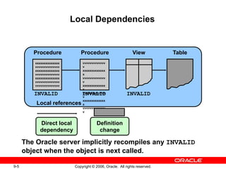 9-5 Copyright © 2006, Oracle. All rights reserved.
xxxxxxxxxxxxxx
vvvvvvvvvvvvvv
xxxxxxxxxxxxxx
vvvvvvvvvvvvvv
xxxxxxxxxxxxxx
vvvvvvvvvvvvvv
vvvvvvvvvvvvvv
Procedure View
Local references
Procedure Table
vvvvvvvvvvvvv
v
xxxxxxxxxxxxx
x
vvvvvvvvvvvvv
v
xxxxxxxxxxxxx
x
vvvvvvvvvvvvv
v
xxxxxxxxxxxxx
x
vvvvvvvvvvvvv
v
Direct local
dependency
Local Dependencies
The Oracle server implicitly recompiles any INVALID
object when the object is next called.
Definition
change
INVALIDINVALIDINVALID
 
