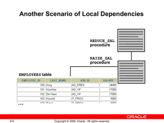 9-9 Copyright © 2006, Oracle. All rights reserved.
EMPLOYEES table
REDUCE_SAL
procedure
RAISE_SAL
procedure
Another Scenario of Local Dependencies
xxxxxxxxxxxxxxxxxxxxx
vvvvvvvvvvvvvvvvvvvvv
vvvvvvvvvvvvvvvvv
vvvvvvvvvvvvvvvvvvvvv
vvvvvvvvvvvvvvvvvvvvv
vvvvvvxxxxxxxxxxxxxxx
xxxxxxxxxxxxxxxxxxxxx
vvvvvvvvvvvvvvvvvvvvv
xxxxxxxxxxxxxxxxxxxxx
vvvvvvvvvvvvvvvvvvvvv
vvvvvvvvvvvvvvvvv
vvvvvvvvvvvvvvvvvvvvv
vvvvvvvvvvvvvvvvvvvvv
vvvvvvxxxxxxxxxxxxxxx
xxxxxxxxxxxxxxxxxxxxx
vvvvvvvvvvvvvvvvvvvvv
…
 