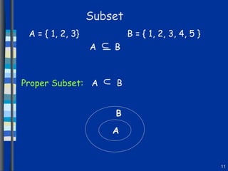 Subset A = { 1, 2, 3}  B = { 1, 2, 3, 4, 5 } Proper Subset: A B A  B U A  B U 