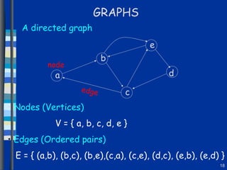 GRAPHS A directed graph Nodes (Vertices)   V = { a, b, c, d, e } Edges (Ordered pairs) E = { (a,b), (b,c), (b,e),(c,a), (c,e), (d,c), (e,b), (e,d) } node edge a b c d e 