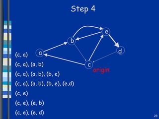 Step 4 a b c d e origin (c, a) (c, a), (a, b) (c, a), (a, b), (b, e) (c, a), (a, b), (b, e), (e,d) (c, e) (c, e), (e, b) (c, e), (e, d) 