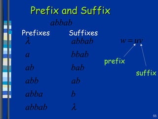 Prefix and Suffix Prefixes  Suffixes prefix suffix 