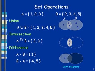 Set Operations A = { 1, 2, 3 }  B = { 2, 3, 4, 5} Union   A U B = { 1, 2, 3, 4, 5 }  Intersection A  B = { 2, 3 } Difference   A - B = { 1 } B - A = { 4, 5 } U 2 3 1 4 5 2 3 1 Venn diagrams A B 