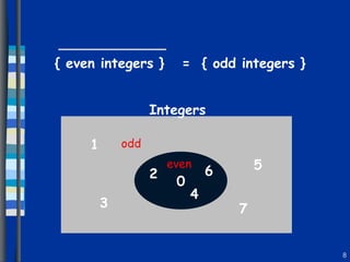 0 2 4 6 1 3 5 7 even { even integers }  =  { odd integers } odd Integers 