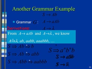 Another Grammar Example Grammar  : Derivations: From  A   aAb   and  A    , we know A   ,   ab ,  aabb ,  aaabbb , …  * * * * 