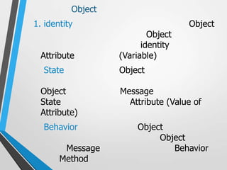 Object
1. identity                         Object
                           Object
                         identity
  Attribute        (Variable)
  State            Object

  Object           Message
  State              Attribute (Value of
  Attribute)
  Behavior             Object
                            Object
        Message                Behavior
       Method
 