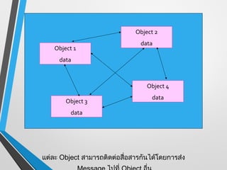 Object 2
                                data
    Object 1
     data



                                  Object 4
                                    data
        Object 3
          data




แต่ละ Object สามารถติดต่อสื่อสารกันได้โดยการส่ง
 