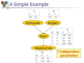 An Introduction to Probabilistic Graphical Modeling | PPT