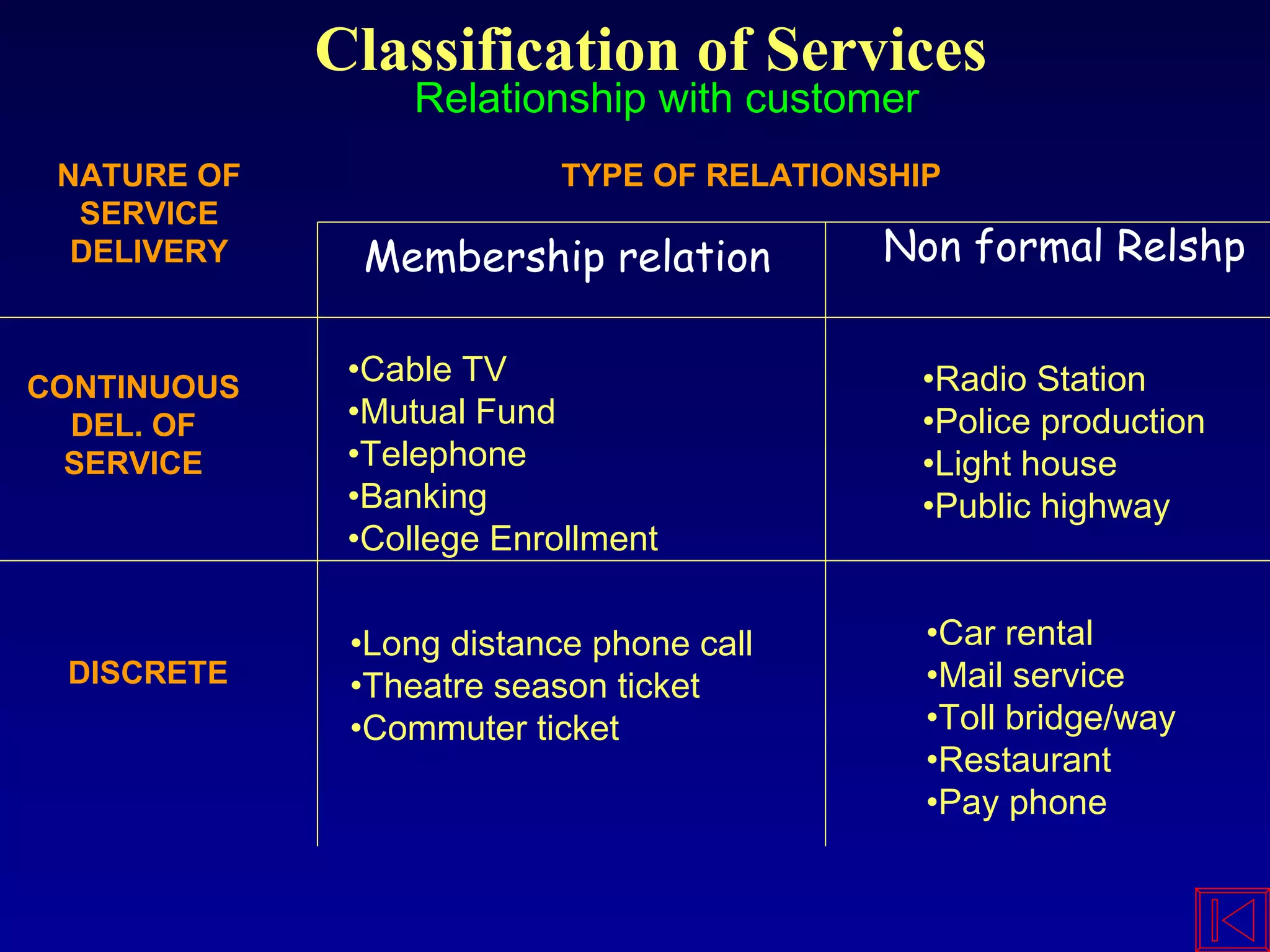 Classification of Services
Relationship with customer
NATURE OF
SERVICE
DELIVERY
TYPE OF RELATIONSHIP
Membership relation Non formal Relshp
CONTINUOUS
DEL. OF
SERVICE
DISCRETE
•Cable TV
•Mutual Fund
•Telephone
•Banking
•College Enrollment
•Car rental
•Mail service
•Toll bridge/way
•Restaurant
•Pay phone
•Long distance phone call
•Theatre season ticket
•Commuter ticket
•Radio Station
•Police production
•Light house
•Public highway
 