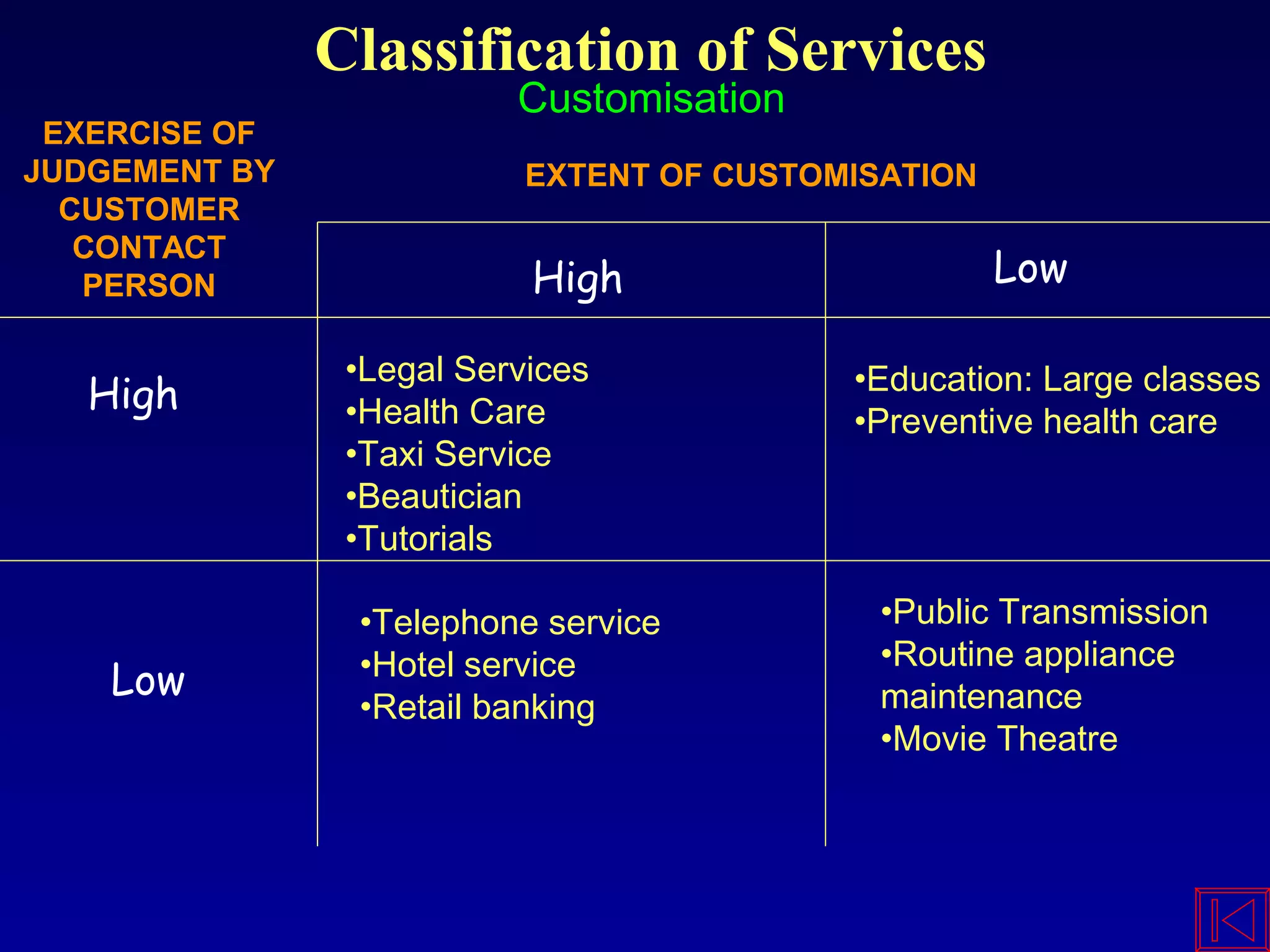 Classification of Services
Customisation
EXERCISE OF
JUDGEMENT BY
CUSTOMER
CONTACT
PERSON
EXTENT OF CUSTOMISATION
High Low
High
Low
•Legal Services
•Health Care
•Taxi Service
•Beautician
•Tutorials
•Public Transmission
•Routine appliance
maintenance
•Movie Theatre
•Telephone service
•Hotel service
•Retail banking
•Education: Large classes
•Preventive health care
 