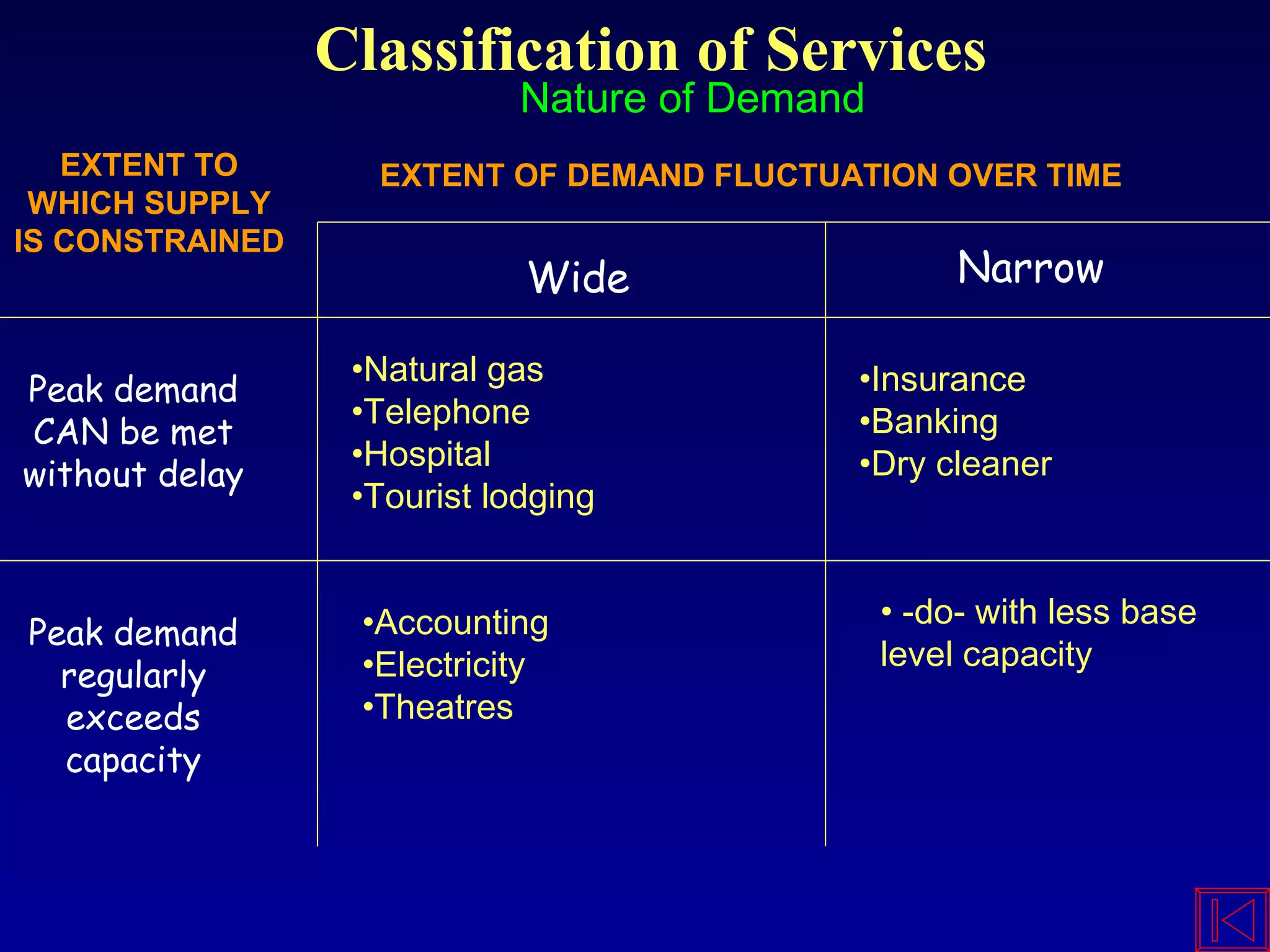 Classification of Services
Nature of Demand
EXTENT TO
WHICH SUPPLY
IS CONSTRAINED
EXTENT OF DEMAND FLUCTUATION OVER TIME
Wide Narrow
Peak demand
CAN be met
without delay
•Natural gas
•Telephone
•Hospital
•Tourist lodging
• -do- with less base
level capacity
•Accounting
•Electricity
•Theatres
•Insurance
•Banking
•Dry cleaner
Peak demand
regularly
exceeds
capacity
 