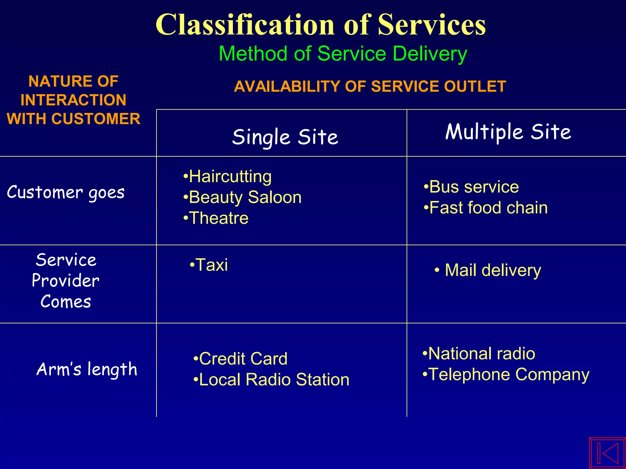 Classification of Services
Method of Service Delivery
NATURE OF
INTERACTION
WITH CUSTOMER
AVAILABILITY OF SERVICE OUTLET
Single Site Multiple Site
Customer goes
•Haircutting
•Beauty Saloon
•Theatre
• Mail delivery•Taxi
•Bus service
•Fast food chain
Service
Provider
Comes
Arm’s length
•Credit Card
•Local Radio Station
•National radio
•Telephone Company
 