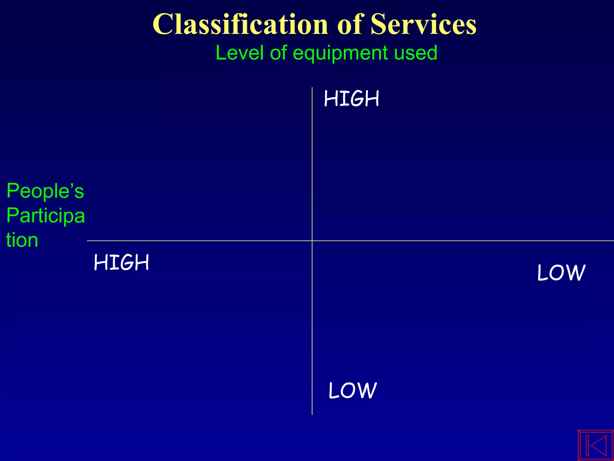 Classification of Services
Level of equipment used
People’s
Participa
tion
HIGH
HIGH
LOW
LOW
 