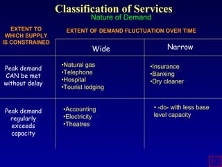 Classification of Services
Nature of Demand
EXTENT TO
WHICH SUPPLY
IS CONSTRAINED
EXTENT OF DEMAND FLUCTUATION OVER TIME
Wide Narrow
Peak demand
CAN be met
without delay
•Natural gas
•Telephone
•Hospital
•Tourist lodging
• -do- with less base
level capacity
•Accounting
•Electricity
•Theatres
•Insurance
•Banking
•Dry cleaner
Peak demand
regularly
exceeds
capacity
 