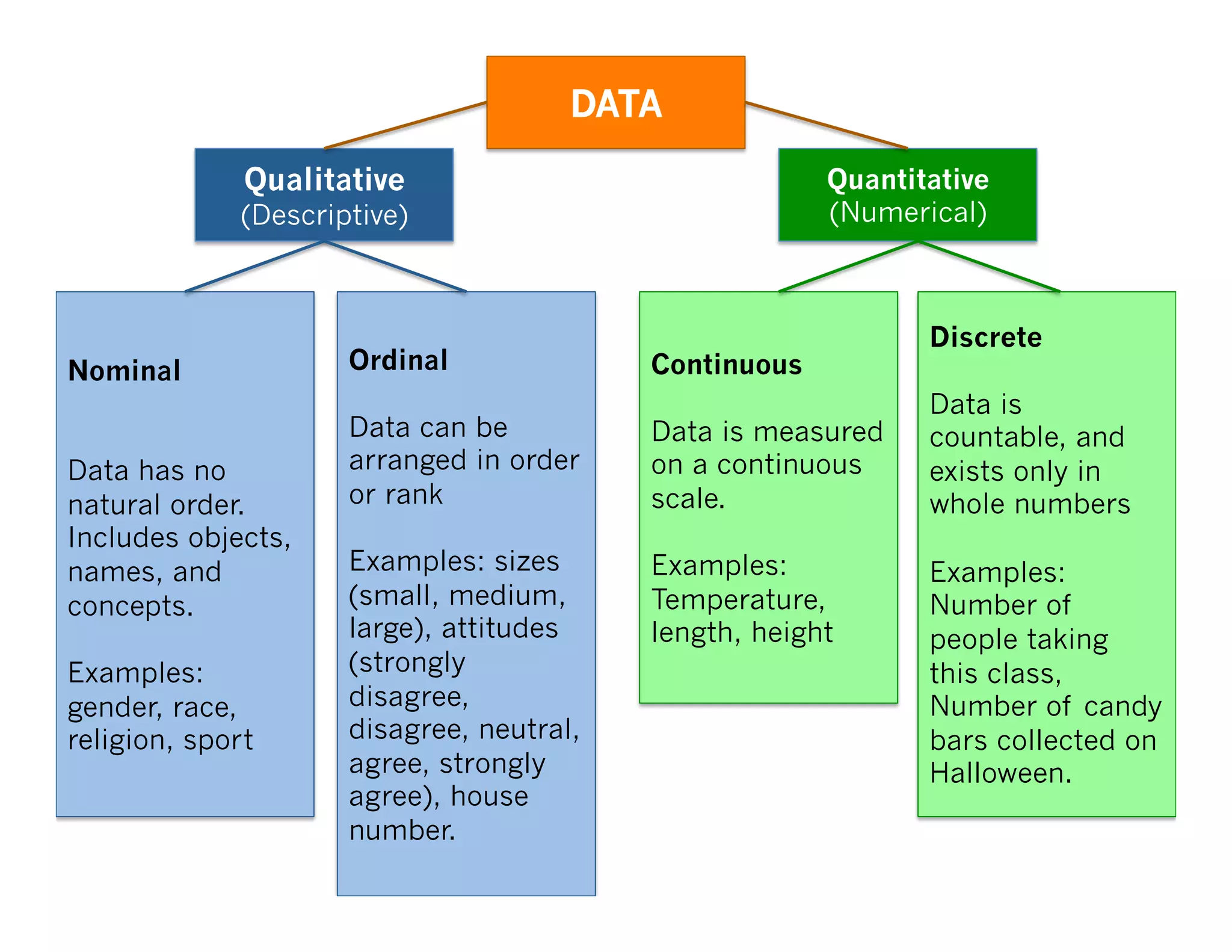 DATA
Quantitative
(Numerical)
Qualitative
(Descriptive)
Nominal
Data has no
natural order.
Includes objects,
names, and
concepts.
Examples:
gender, race,
religion, sport
Ordinal
Data can be
arranged in order
or rank
Examples: sizes
(small, medium,
large), attitudes
(strongly
disagree,
disagree, neutral,
agree, strongly
agree), house
number.
Continuous
Data is measured
on a continuous
scale.
Examples:
Temperature,
length, height
Discrete
Data is
countable, and
exists only in
whole numbers
Examples:
Number of
people taking
this class,
Number of candy
bars collected on
Halloween.
 