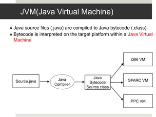 JVM(Java Virtual Machine)
Java source files (.java) are compiled to Java bytecode (.class)
Bytecode is interpreted on the target platform within a Java Virtual
Machine
Source.java
i386 VM
SPARC VM
PPC VM
Java
Compiler
Java
Bytecode
Source.class
 