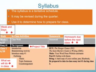 Syllabus
 The syllabus is a tentative schedule.
 It may be revised during the quarter.
 Use it to determine how to prepare for class.
Week and
Days
 
Homework due
before the next
class  
Project Title
What we
will do 
in class 
 