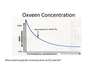 Oxygen Concentration
What would a graph for increasing levels of CO2 look like?
 