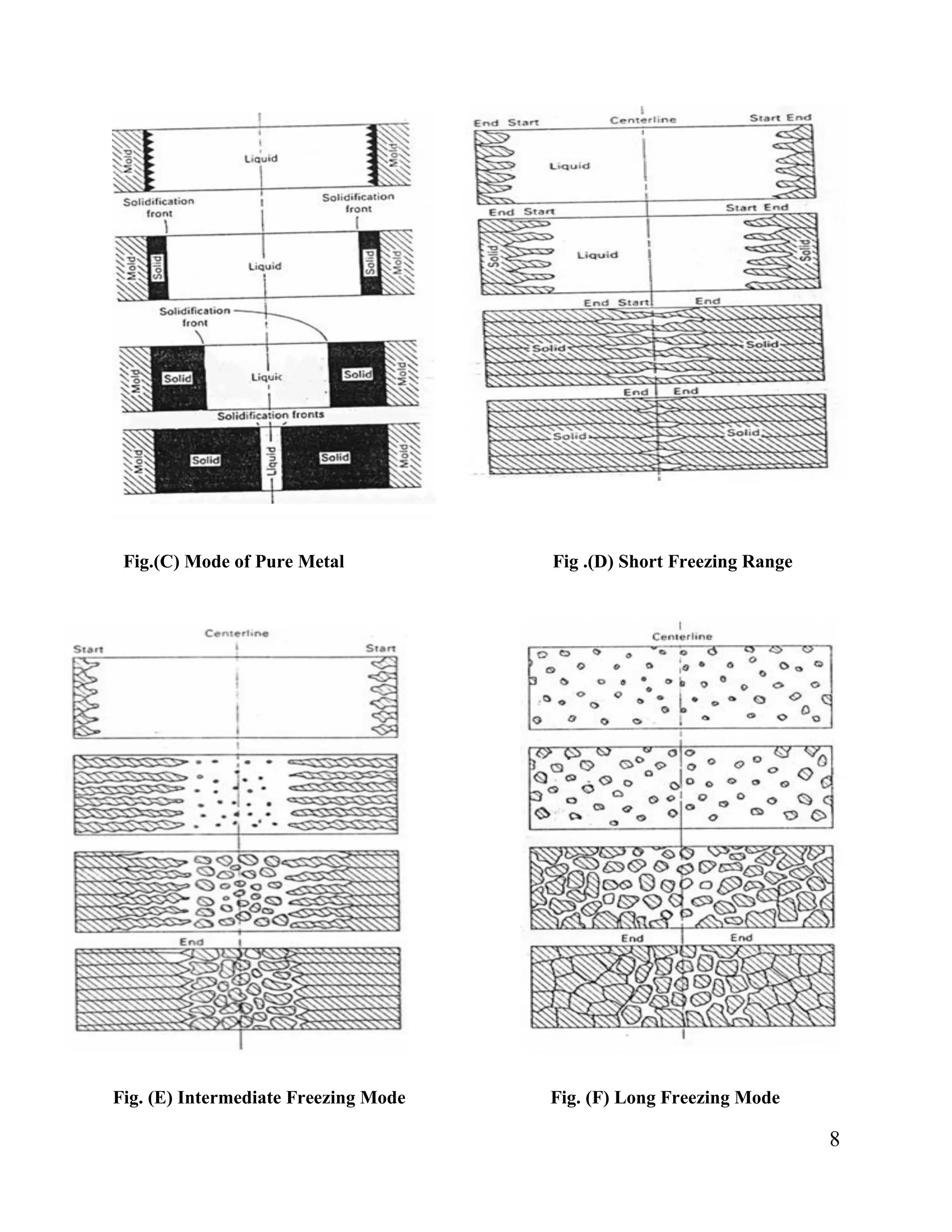 8
Fig.(C) Mode of Pure Metal Fig .(D) Short Freezing Range
Fig. (E) Intermediate Freezing Mode Fig. (F) Long Freezing Mode
 