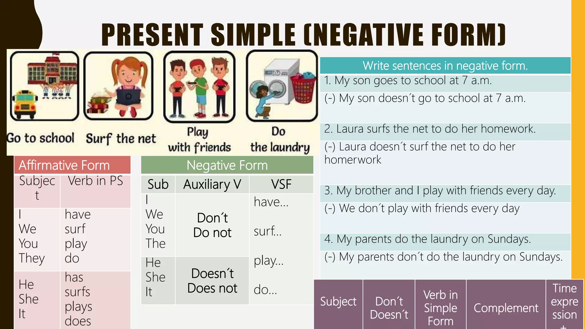 PRESENT SIMPLE (NEGATIVE FORM)
Affirmative Form
Subjec
t
Verb in PS
I
We
You
They
have
surf
play
do
He
She
It
has
surfs
plays
does
Negative Form
Sub Auxiliary V VSF
I
We
You
The
Don´t
Do not
have…
surf…
play…
do…
He
She
It
Doesn´t
Does not
Write sentences in negative form.
1. My son goes to school at 7 a.m.
(-) My son doesn´t go to school at 7 a.m.
2. Laura surfs the net to do her homework.
(-) Laura doesn´t surf the net to do her
homerwork
3. My brother and I play with friends every day.
(-) We don´t play with friends every day
4. My parents do the laundry on Sundays.
(-) My parents don´t do the laundry on Sundays.
Subject Don´t
Doesn´t
Verb in
Simple
Form
Complement
Time
expre
ssion
 