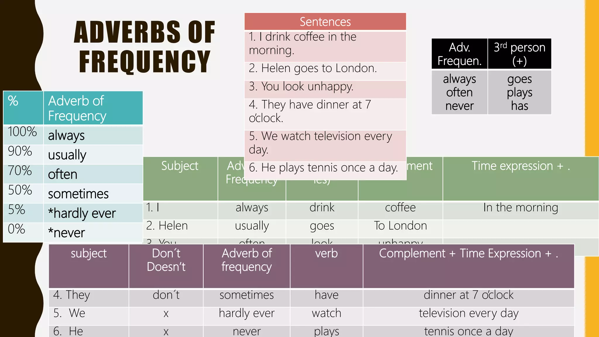 ADVERBS OF
FREQUENCY
Subject Adverb of
Frequency
Verb(-s,-es,-
ies)
complement Time expression + .
1. I always drink coffee In the morning
2. Helen usually goes To London
3. You often look unhappy
% Adverb of
Frequency
100% always
90% usually
70% often
50% sometimes
5% *hardly ever
0% *never
Adv.
Frequen.
3rd person
(+)
always
often
never
goes
plays
has
subject Don´t
Doesn’t
Adverb of
frequency
verb Complement + Time Expression + .
4. They don´t sometimes have dinner at 7 o’clock
5. We x hardly ever watch television every day
6. He x never plays tennis once a day
Sentences
1. I drink coffee in the
morning.
2. Helen goes to London.
3. You look unhappy.
4. They have dinner at 7
o’clock.
5. We watch television every
day.
6. He plays tennis once a day.
 