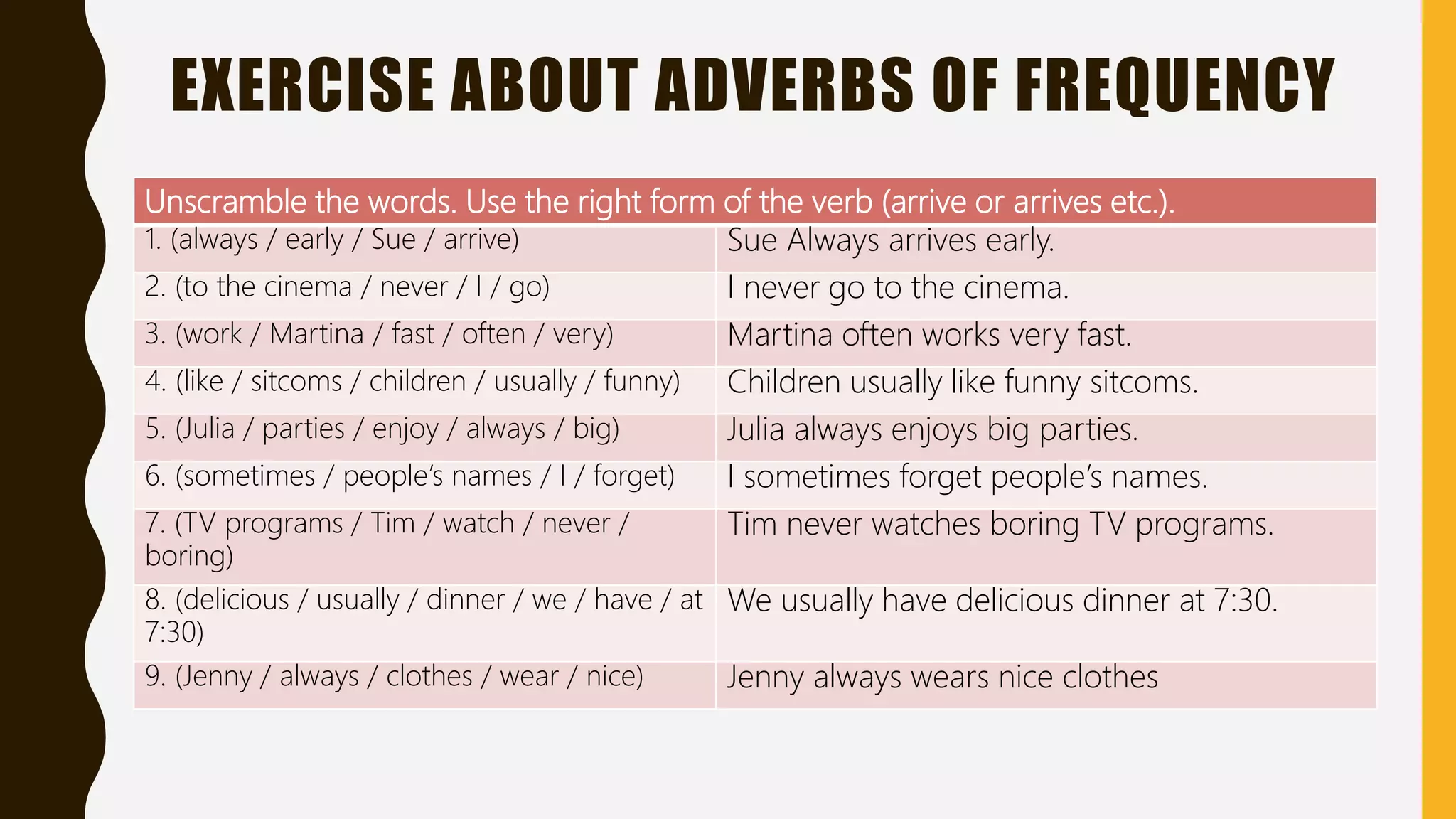EXERCISE ABOUT ADVERBS OF FREQUENCY
Unscramble the words. Use the right form of the verb (arrive or arrives etc.).
1. (always / early / Sue / arrive) Sue Always arrives early.
2. (to the cinema / never / I / go) I never go to the cinema.
3. (work / Martina / fast / often / very) Martina often works very fast.
4. (like / sitcoms / children / usually / funny) Children usually like funny sitcoms.
5. (Julia / parties / enjoy / always / big) Julia always enjoys big parties.
6. (sometimes / people’s names / I / forget) I sometimes forget people’s names.
7. (TV programs / Tim / watch / never /
boring)
Tim never watches boring TV programs.
8. (delicious / usually / dinner / we / have / at
7:30)
We usually have delicious dinner at 7:30.
9. (Jenny / always / clothes / wear / nice) Jenny always wears nice clothes
 