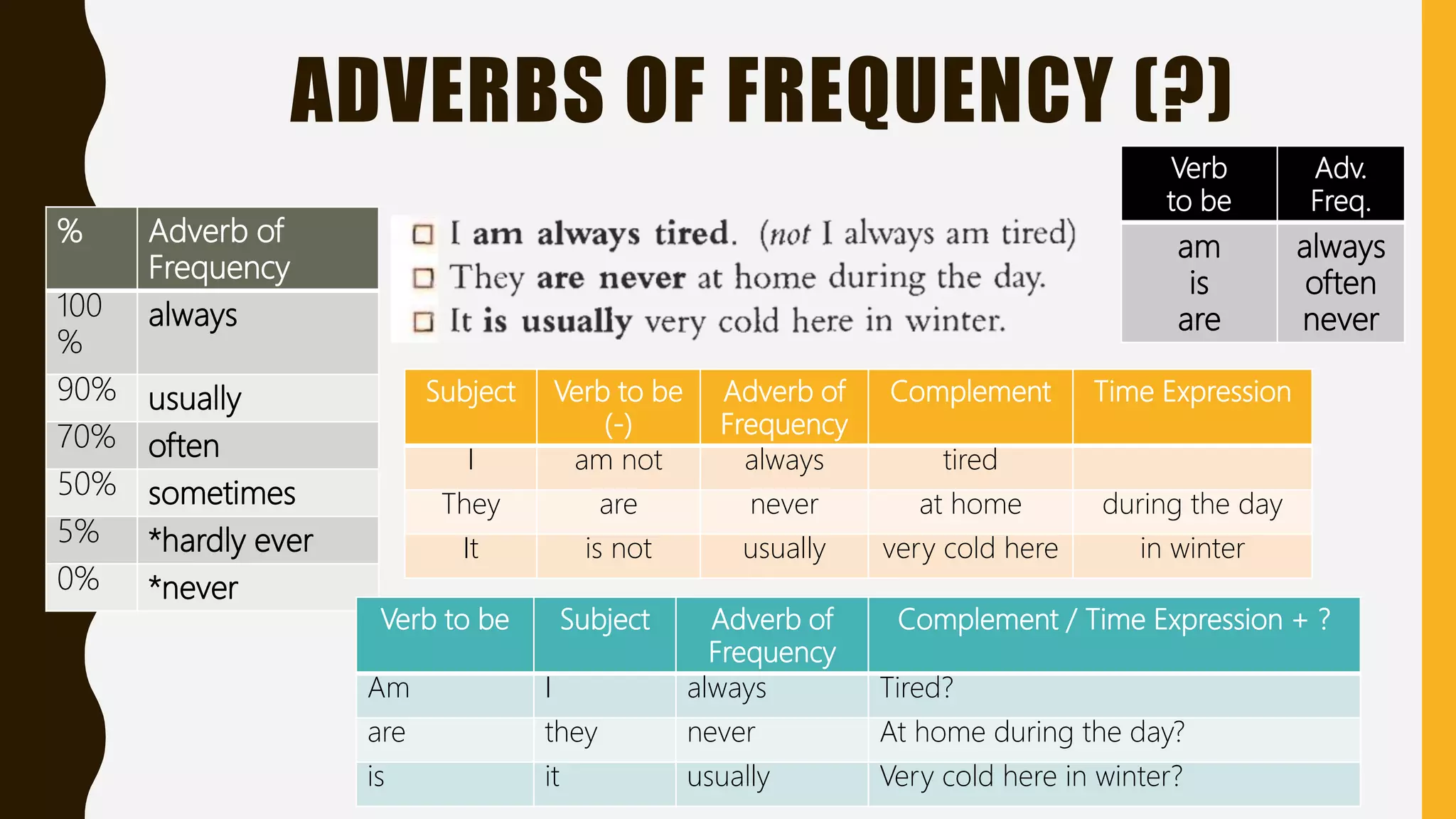 ADVERBS OF FREQUENCY (?)
% Adverb of
Frequency
100
%
always
90% usually
70% often
50% sometimes
5% *hardly ever
0% *never
Verb
to be
Adv.
Freq.
am
is
are
always
often
never
Verb to be Subject Adverb of
Frequency
Complement / Time Expression + ?
Am I always Tired?
are they never At home during the day?
is it usually Very cold here in winter?
Subject Verb to be
(-)
Adverb of
Frequency
Complement Time Expression
I am not always tired
They are never at home during the day
It is not usually very cold here in winter
 