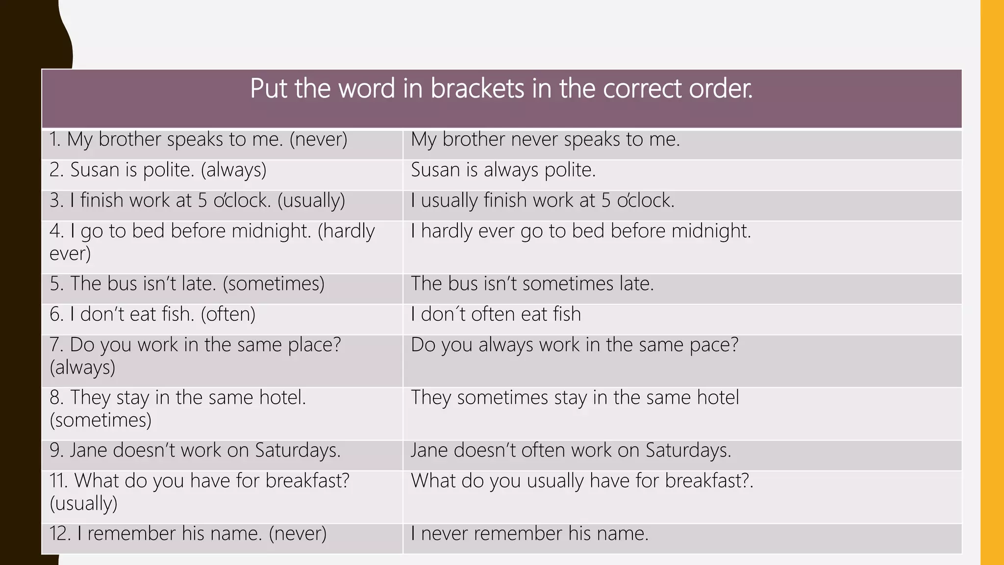 Put the word in brackets in the correct order.
1. My brother speaks to me. (never) My brother never speaks to me.
2. Susan is polite. (always) Susan is always polite.
3. I finish work at 5 o’clock. (usually) I usually finish work at 5 o’clock.
4. I go to bed before midnight. (hardly
ever)
I hardly ever go to bed before midnight.
5. The bus isn’t late. (sometimes) The bus isn’t sometimes late.
6. I don’t eat fish. (often) I don´t often eat fish
7. Do you work in the same place?
(always)
Do you always work in the same pace?
8. They stay in the same hotel.
(sometimes)
They sometimes stay in the same hotel
9. Jane doesn’t work on Saturdays. Jane doesn’t often work on Saturdays.
11. What do you have for breakfast?
(usually)
What do you usually have for breakfast?.
12. I remember his name. (never) I never remember his name.
 
