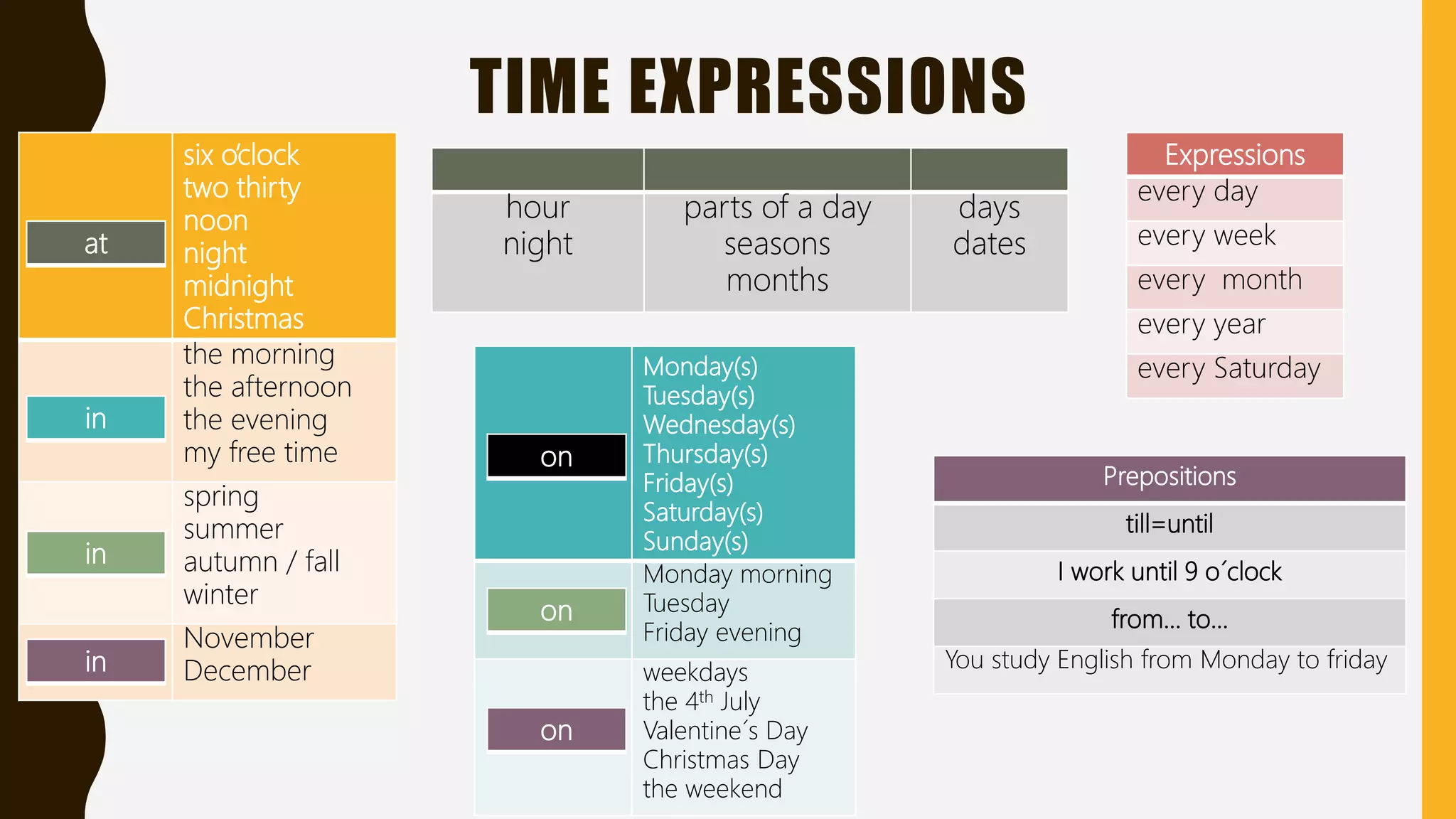 TIME EXPRESSIONS
________
six o’clock
two thirty
noon
night
midnight
Christmas
_______
the morning
the afternoon
the evening
my free time
_______
spring
summer
autumn / fall
winter
––––––––
November
December
_______
Monday(s)
Tuesday(s)
Wednesday(s)
Thursday(s)
Friday(s)
Saturday(s)
Sunday(s)
______
Monday morning
Tuesday
Friday evening
______
weekdays
the 4th July
Valentine´s Day
Christmas Day
the weekend
Prepositions
till=until
I work until 9 o´clock
from… to…
You study English from Monday to friday
Expressions
every day
every week
every month
every year
every Saturday
hour
night
parts of a day
seasons
months
days
dates
at
in
in
in
on
on
on
 