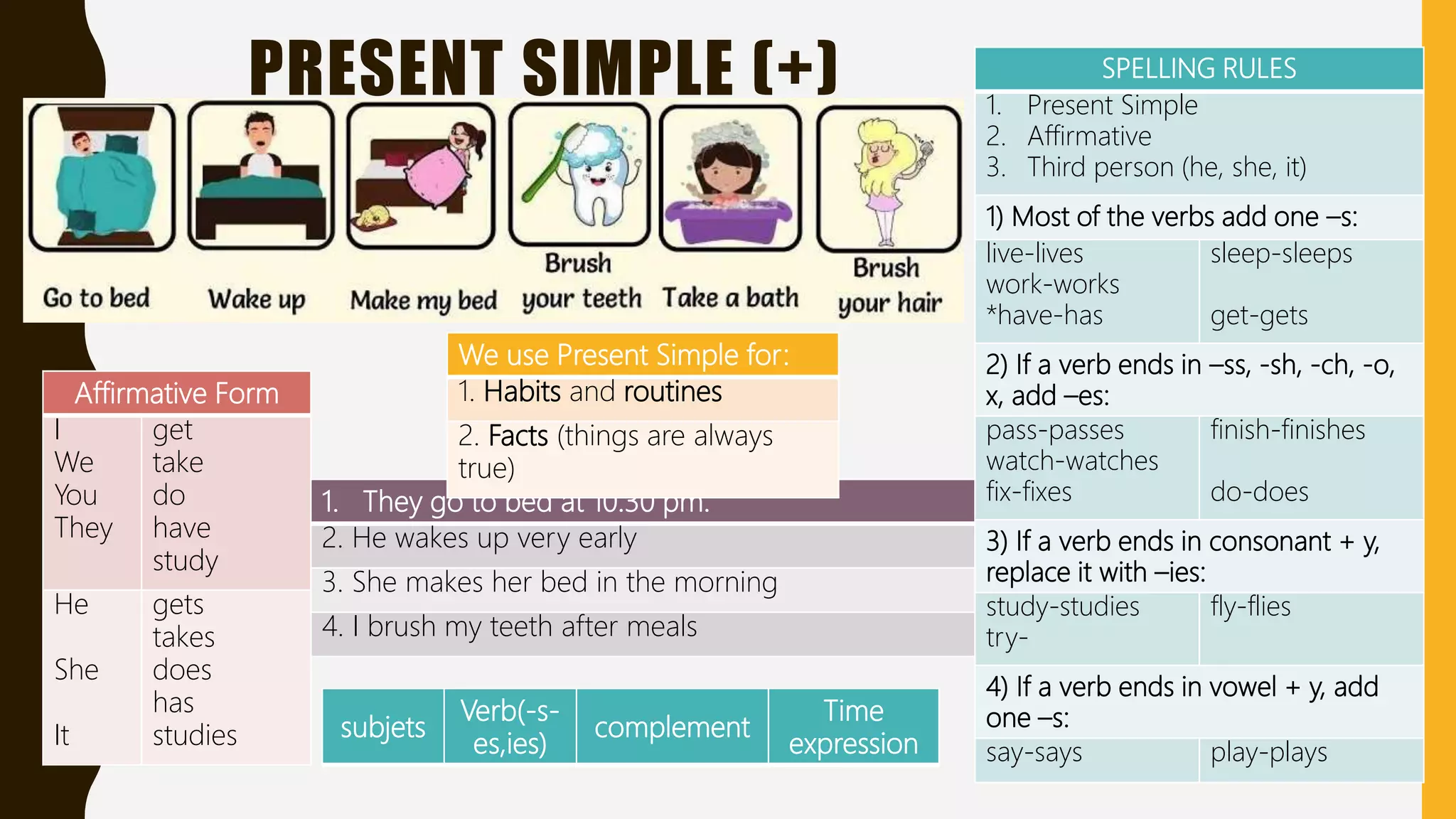 PRESENT SIMPLE (+)
Affirmative Form
I
We
You
They
get
take
do
have
study
He
She
It
gets
takes
does
has
studies
1. They go to bed at 10.30 pm.
2. He wakes up very early
3. She makes her bed in the morning
4. I brush my teeth after meals
SPELLING RULES
1. Present Simple
2. Affirmative
3. Third person (he, she, it)
1) Most of the verbs add one –s:
live-lives
work-works
*have-has
sleep-sleeps
get-gets
2) If a verb ends in –ss, -sh, -ch, -o,
x, add –es:
pass-passes
watch-watches
fix-fixes
finish-finishes
do-does
3) If a verb ends in consonant + y,
replace it with –ies:
study-studies
try-
fly-flies
4) If a verb ends in vowel + y, add
one –s:
say-says play-plays
We use Present Simple for:
1. Habits and routines
2. Facts (things are always
true)
subjets
Verb(-s-
es,ies)
complement
Time
expression
 