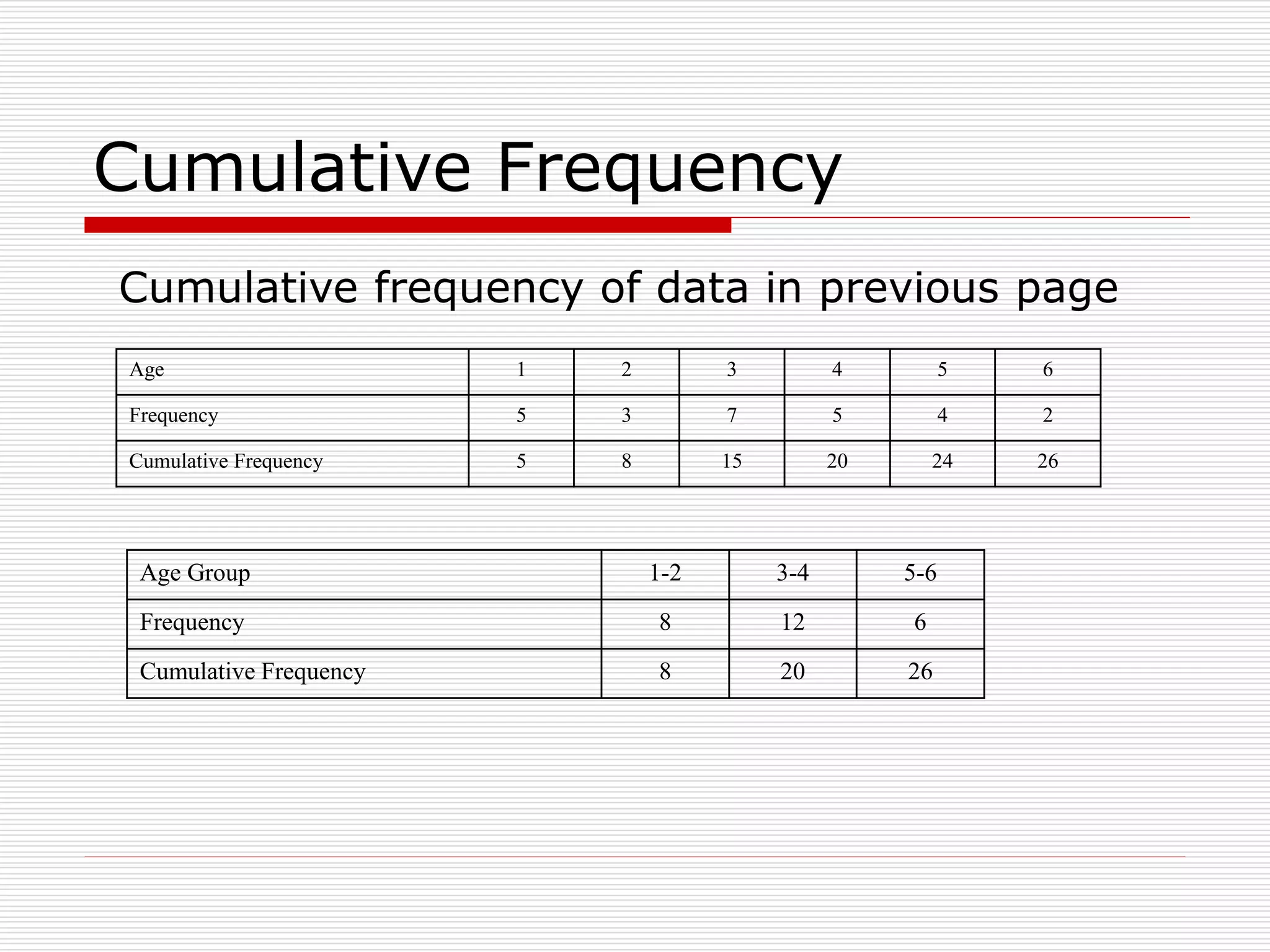 Cumulative Frequency
Age Group 1-2 3-4 5-6
Frequency 8 12 6
Cumulative Frequency 8 20 26
Age 1 2 3 4 5 6
Frequency 5 3 7 5 4 2
Cumulative Frequency 5 8 15 20 24 26
Cumulative frequency of data in previous page
 