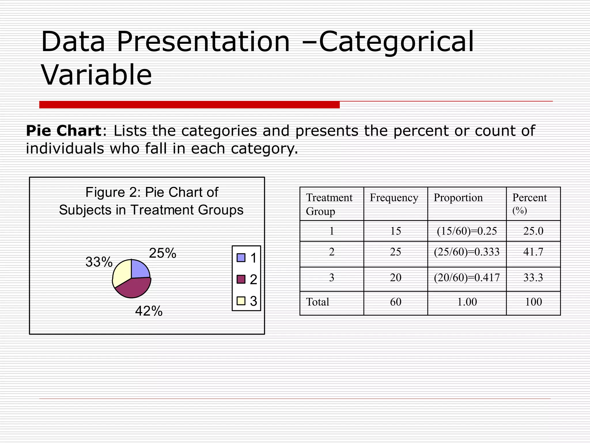 Data Presentation –Categorical
Variable
Pie Chart: Lists the categories and presents the percent or count of
individuals who fall in each category.
Figure 2: Pie Chart of
Subjects in Treatment Groups
25%
42%
33% 1
2
3
Treatment
Group
Frequency Proportion Percent
(%)
1 15 (15/60)=0.25 25.0
2 25 (25/60)=0.333 41.7
3 20 (20/60)=0.417 33.3
Total 60 1.00 100
 