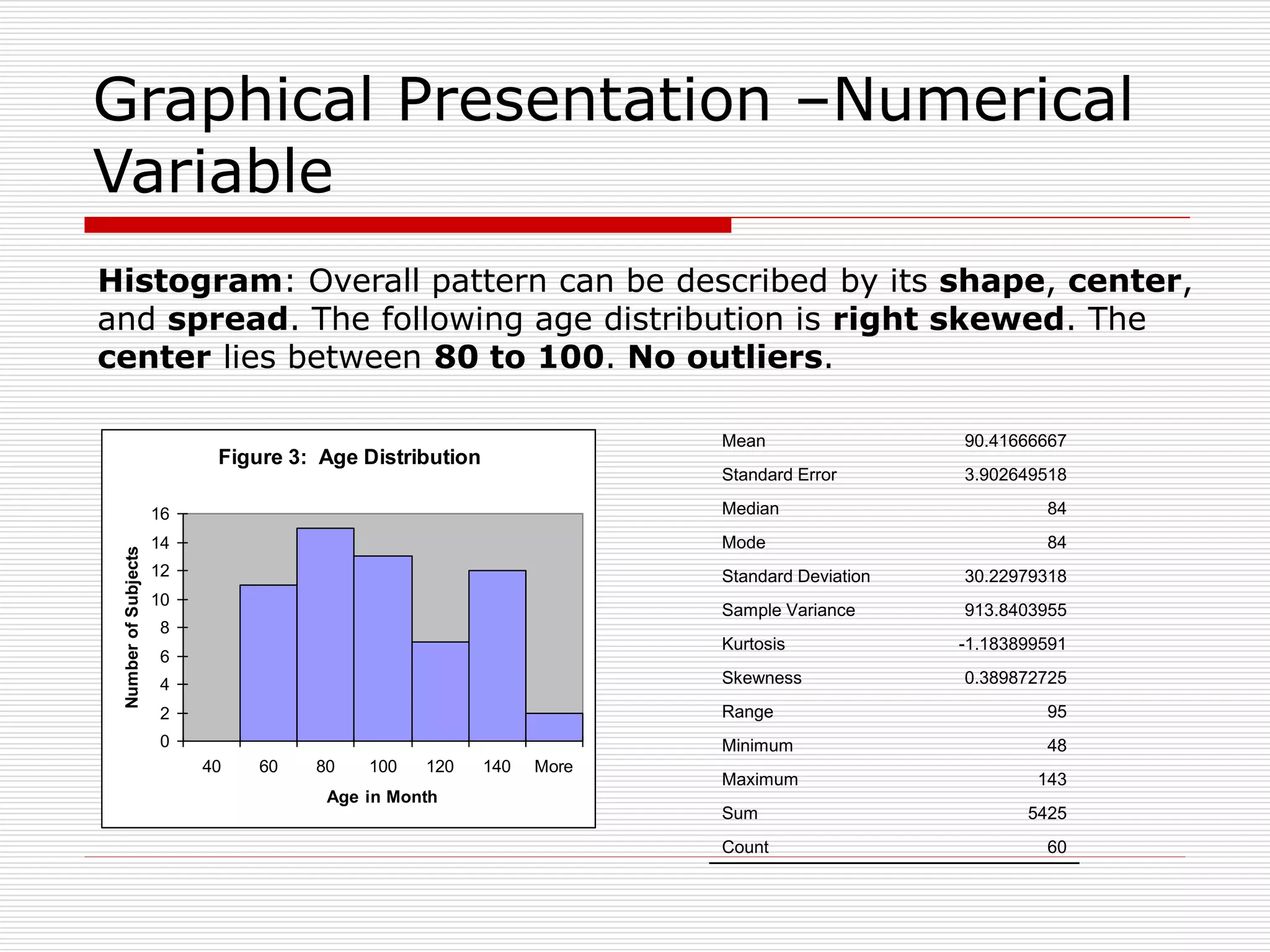 Graphical Presentation –Numerical
Variable
Figure 3: Age Distribution
0
2
4
6
8
10
12
14
16
40 60 80 100 120 140 More
Age in Month
Number
of
Subjects
Histogram: Overall pattern can be described by its shape, center,
and spread. The following age distribution is right skewed. The
center lies between 80 to 100. No outliers.
Mean 90.41666667
Standard Error 3.902649518
Median 84
Mode 84
Standard Deviation 30.22979318
Sample Variance 913.8403955
Kurtosis -1.183899591
Skewness 0.389872725
Range 95
Minimum 48
Maximum 143
Sum 5425
Count 60
 