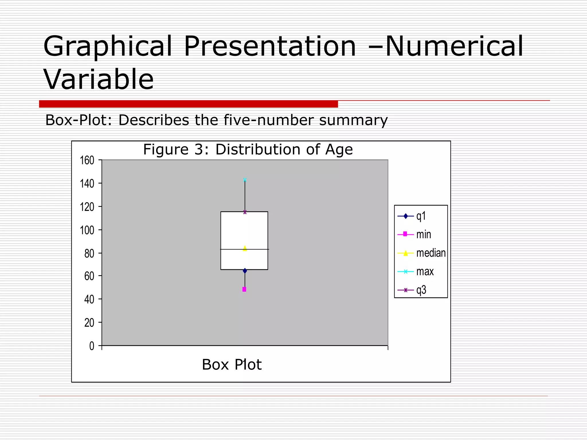 Graphical Presentation –Numerical
Variable
Box-Plot: Describes the five-number summary
0
20
40
60
80
100
120
140
160
1
q1
min
median
max
q3
Figure 3: Distribution of Age
Box Plot
 