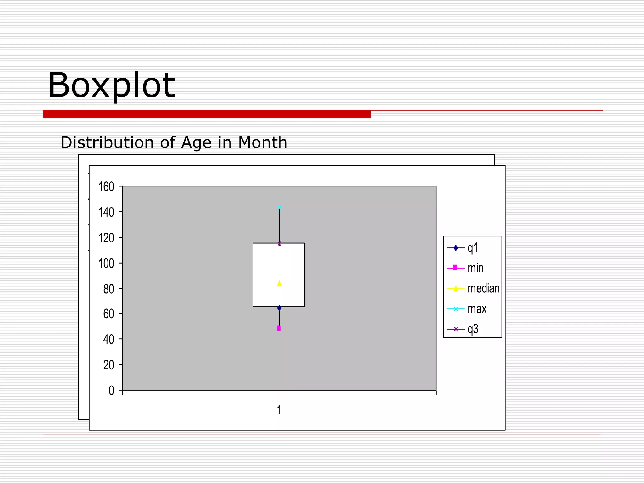 Boxplot
0
20
40
60
80
100
120
140
160
1
q1
min
median
max
q3
Distribution of Age in Month
0
20
40
60
80
100
120
140
160
1
q1
min
median
max
q3
 