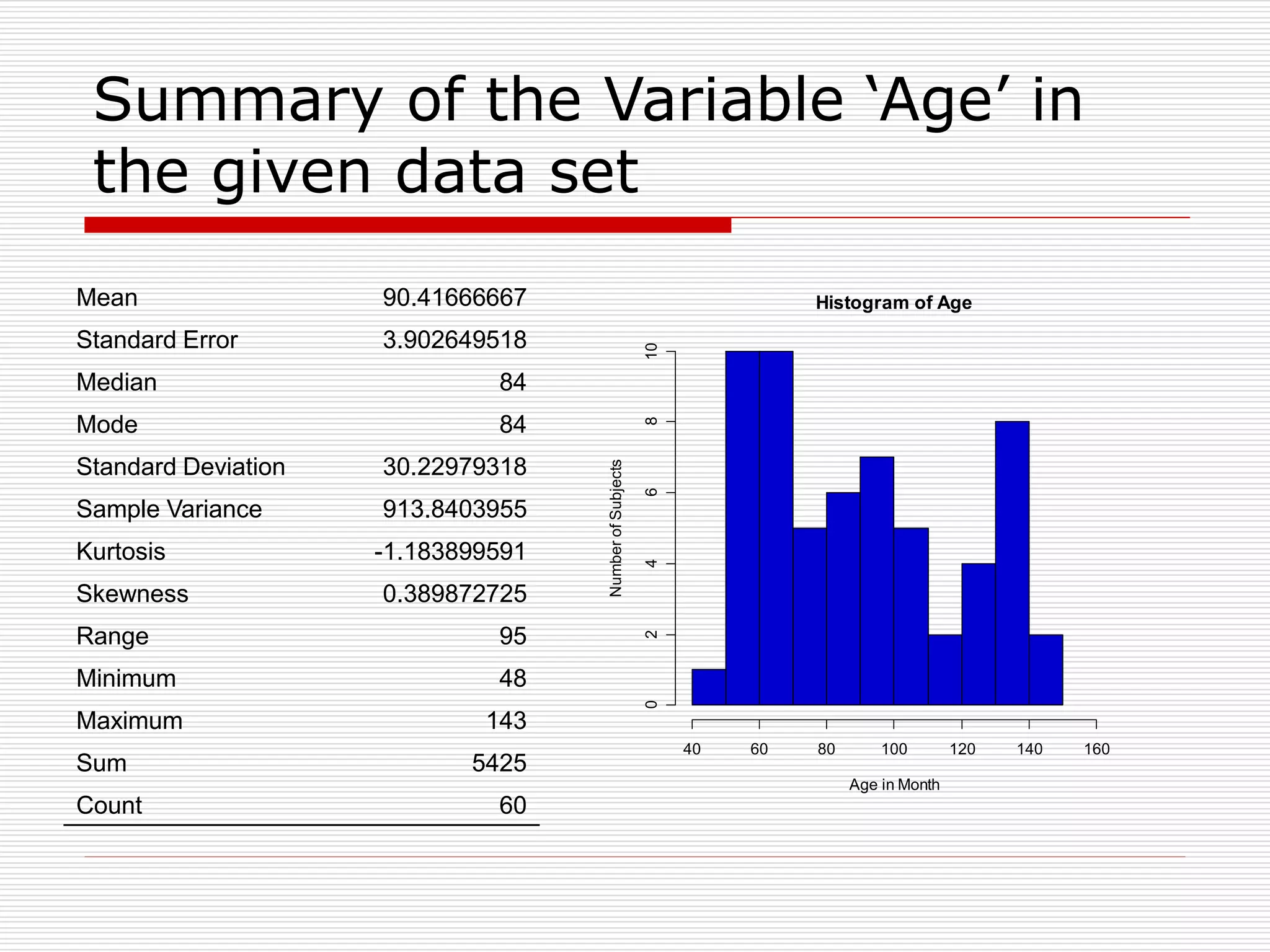 Summary of the Variable ‘Age’ in
the given data set
Mean 90.41666667
Standard Error 3.902649518
Median 84
Mode 84
Standard Deviation 30.22979318
Sample Variance 913.8403955
Kurtosis -1.183899591
Skewness 0.389872725
Range 95
Minimum 48
Maximum 143
Sum 5425
Count 60
Histogram of Age
Age in Month
Number
of
Subjects
40 60 80 100 120 140 160
0
2
4
6
8
10
 