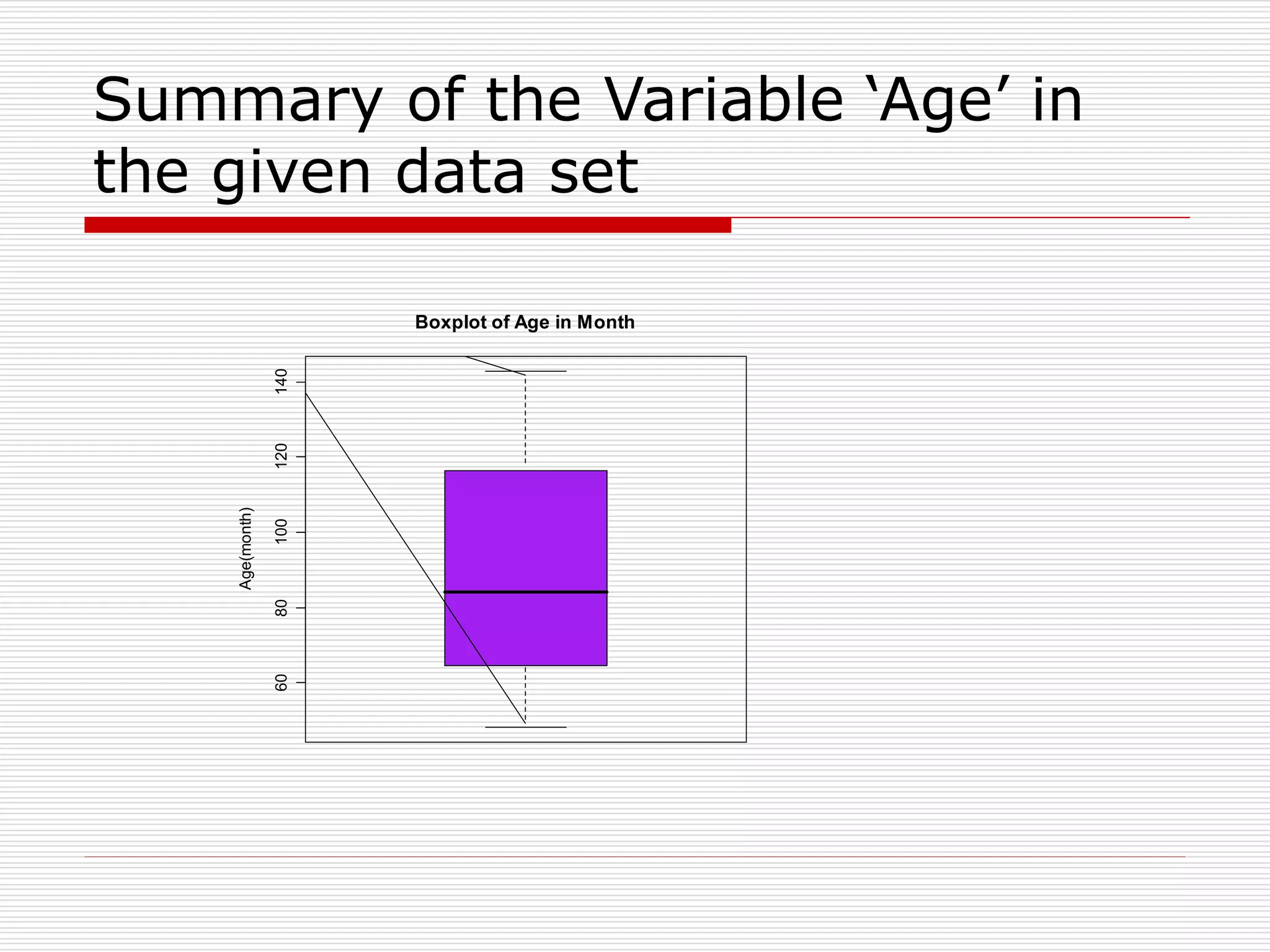 Summary of the Variable ‘Age’ in
the given data set
60
80
100
120
140
Boxplot of Age in Month
Age(month)
 