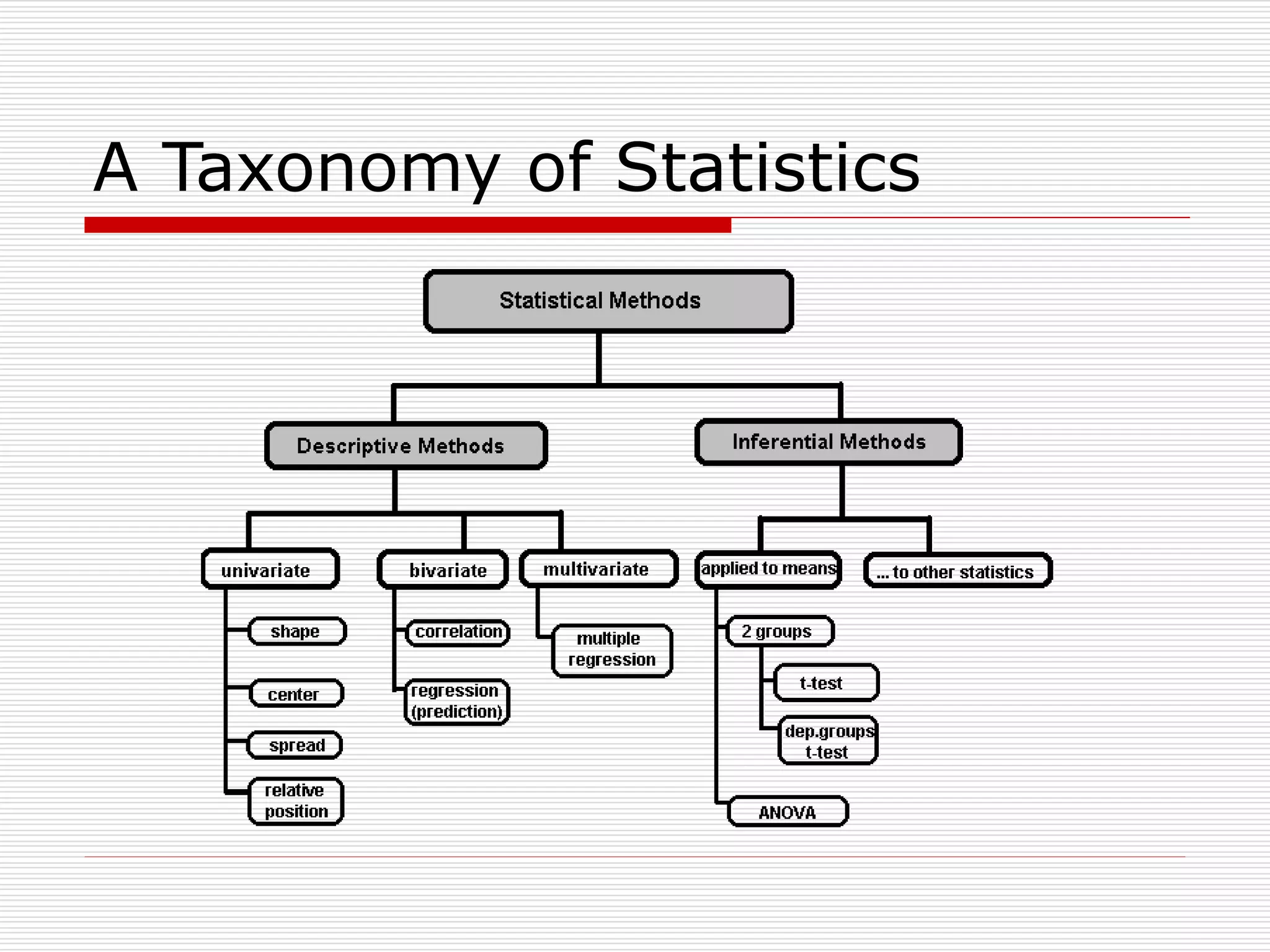 A Taxonomy of Statistics
 