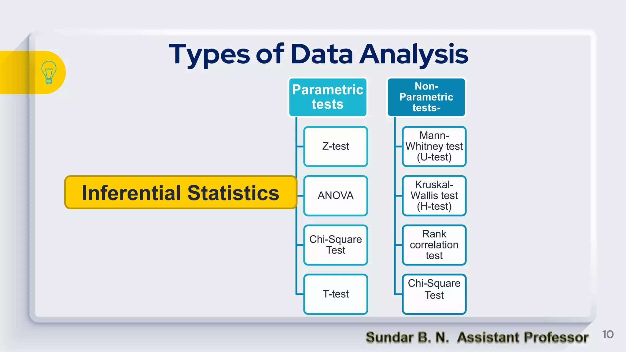 Types of Data Analysis
10
Parametric
tests
Z-test
ANOVA
Chi-Square
Test
T-test
Non-
Parametric
tests-
Mann-
Whitney test
(U-test)
Kruskal-
Wallis test
(H-test)
Rank
correlation
test
Chi-Square
Test
Inferential Statistics
 