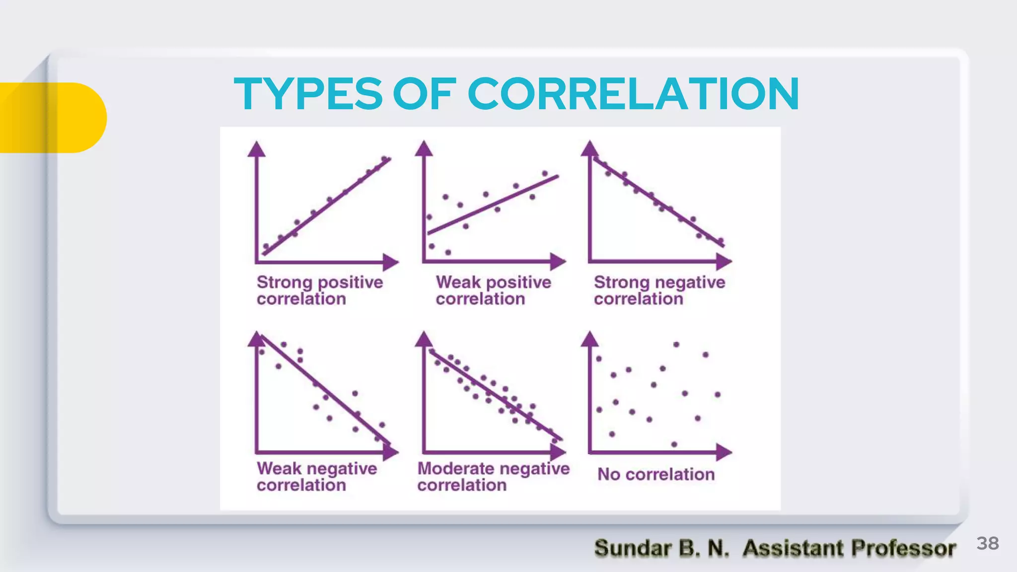 TYPES OF CORRELATION
38
 