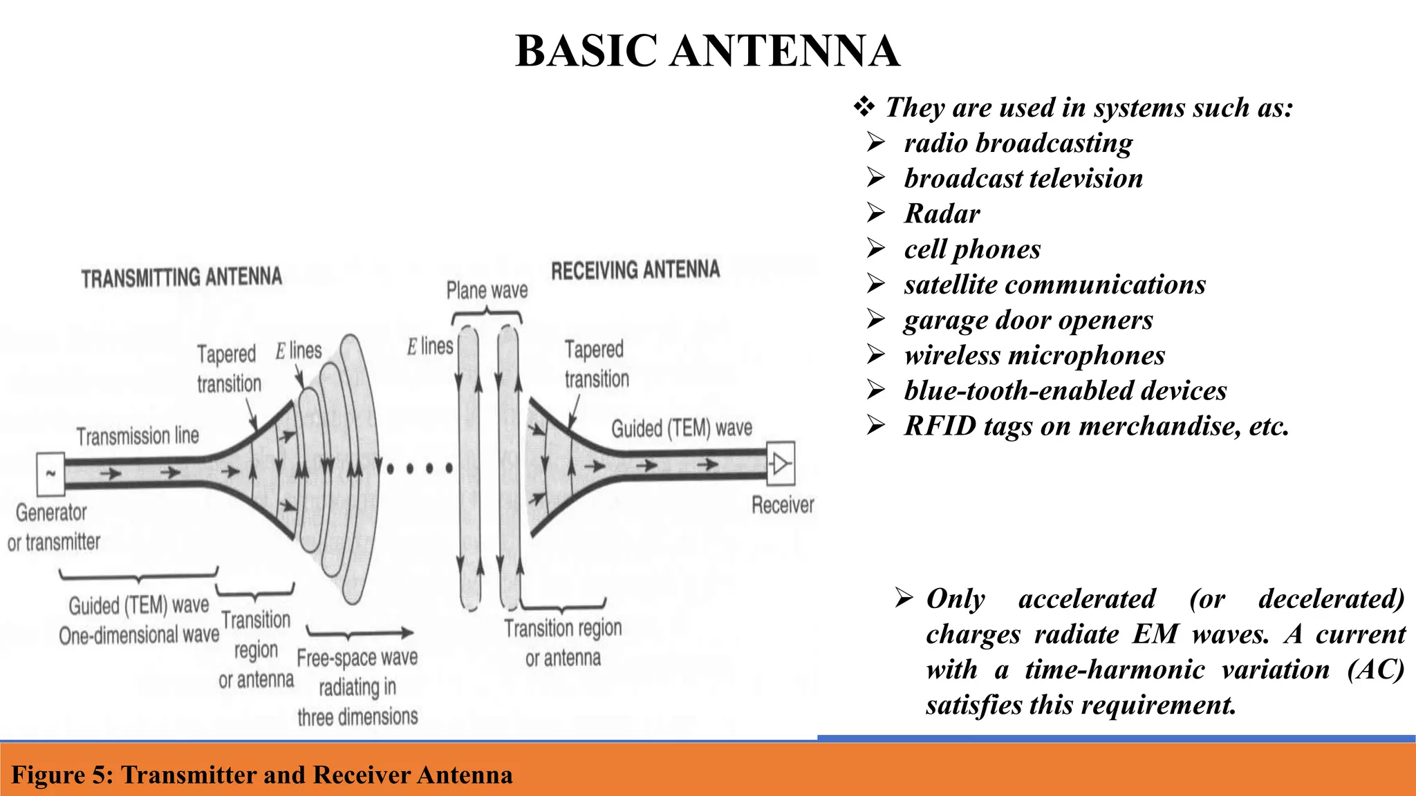 BASIC ANTENNA
 Only accelerated (or decelerated)
charges radiate EM waves. A current
with a time-harmonic variation (AC)
satisfies this requirement.
 They are used in systems such as:
 radio broadcasting
 broadcast television
 Radar
 cell phones
 satellite communications
 garage door openers
 wireless microphones
 blue-tooth-enabled devices
 RFID tags on merchandise, etc.
Figure 5: Transmitter and Receiver Antenna
 