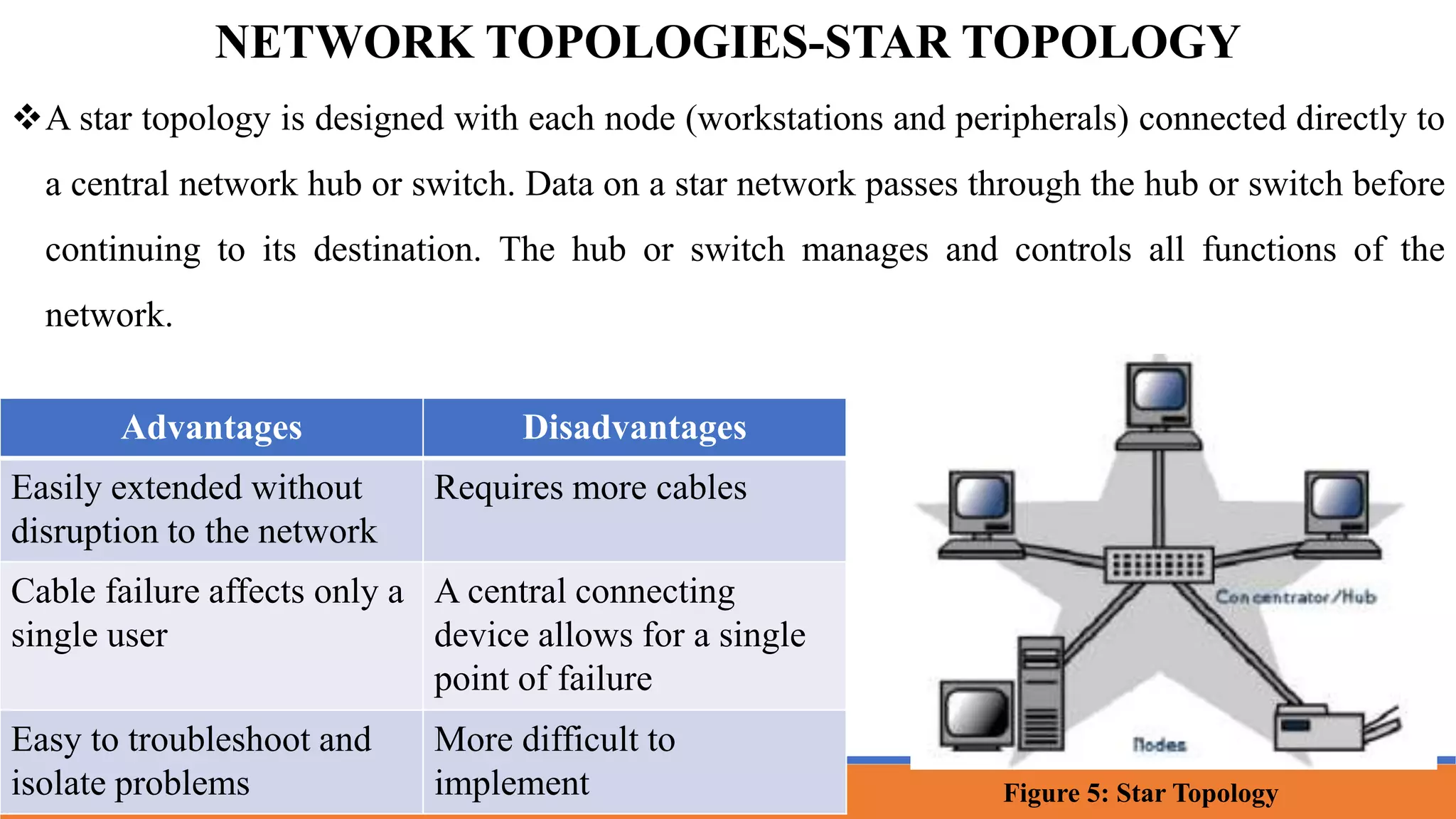 NETWORK TOPOLOGIES-STAR TOPOLOGY
A star topology is designed with each node (workstations and peripherals) connected directly to
a central network hub or switch. Data on a star network passes through the hub or switch before
continuing to its destination. The hub or switch manages and controls all functions of the
network.
Advantages Disadvantages
Easily extended without
disruption to the network
Requires more cables
Cable failure affects only a
single user
A central connecting
device allows for a single
point of failure
Easy to troubleshoot and
isolate problems
More difficult to
implement Figure 5: Star Topology
 