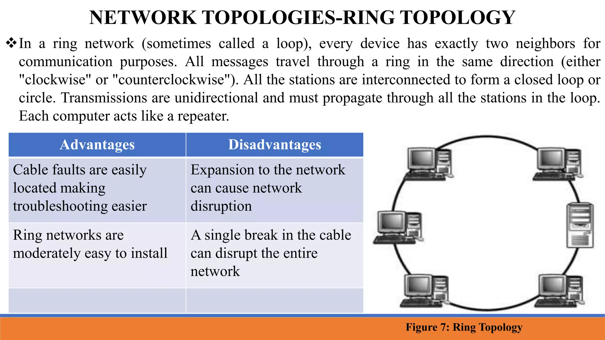 In a ring network (sometimes called a loop), every device has exactly two neighbors for
communication purposes. All messages travel through a ring in the same direction (either
"clockwise" or "counterclockwise"). All the stations are interconnected to form a closed loop or
circle. Transmissions are unidirectional and must propagate through all the stations in the loop.
Each computer acts like a repeater.
NETWORK TOPOLOGIES-RING TOPOLOGY
Advantages Disadvantages
Cable faults are easily
located making
troubleshooting easier
Expansion to the network
can cause network
disruption
Ring networks are
moderately easy to install
A single break in the cable
can disrupt the entire
network
Figure 7: Ring Topology
 