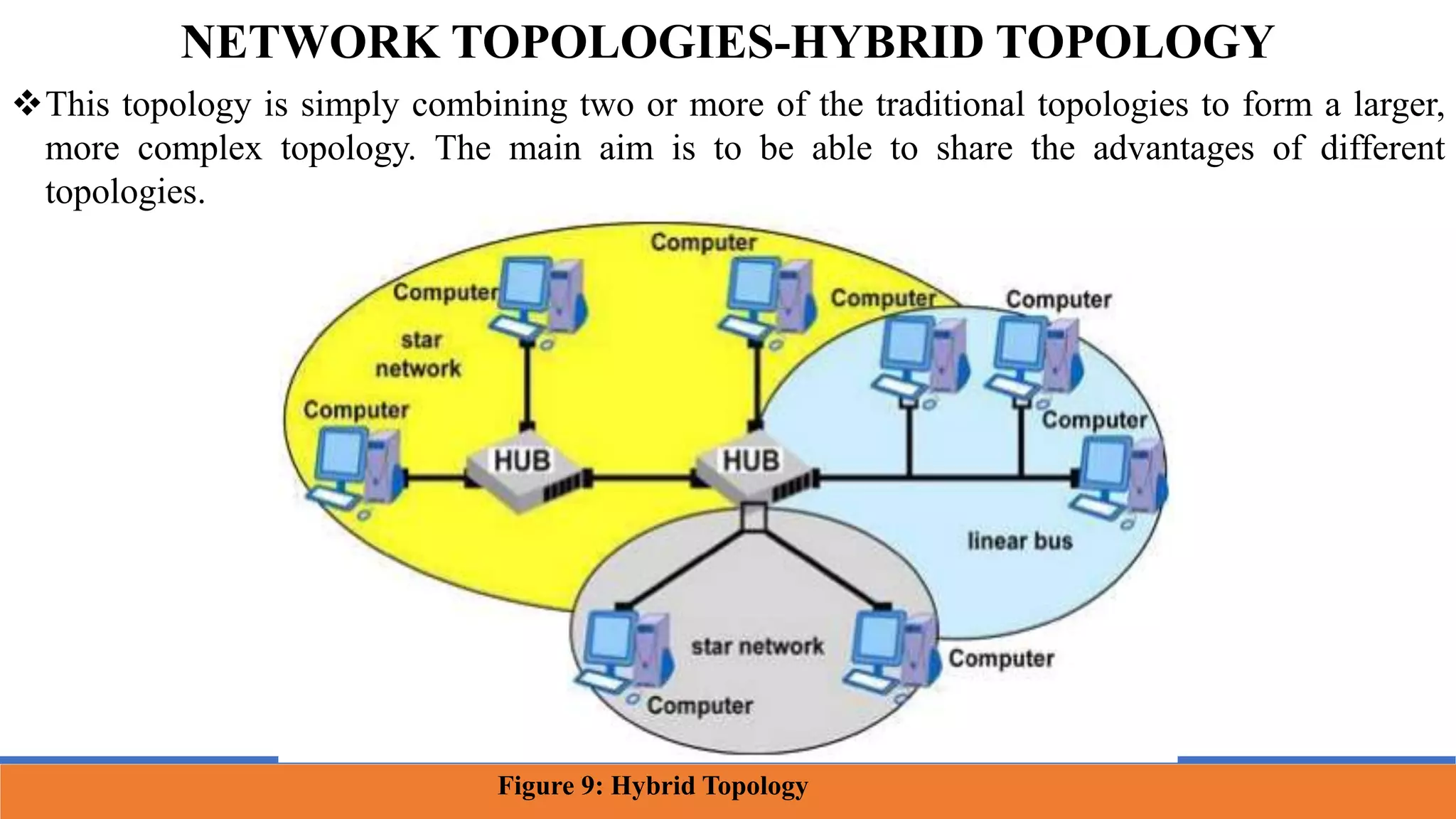 This topology is simply combining two or more of the traditional topologies to form a larger,
more complex topology. The main aim is to be able to share the advantages of different
topologies.
NETWORK TOPOLOGIES-HYBRID TOPOLOGY
Figure 9: Hybrid Topology
 