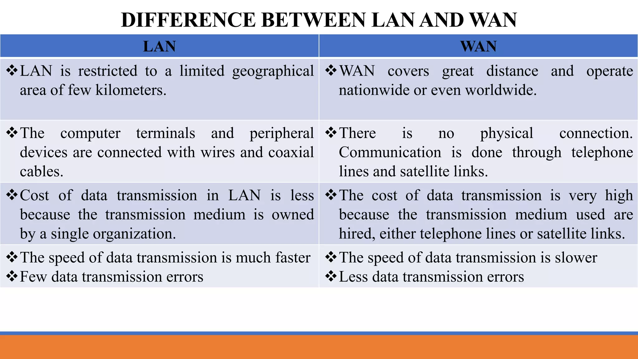DIFFERENCE BETWEEN LAN AND WAN
. LAN WAN
LAN is restricted to a limited geographical
area of few kilometers.
WAN covers great distance and operate
nationwide or even worldwide.
The computer terminals and peripheral
devices are connected with wires and coaxial
cables.
There is no physical connection.
Communication is done through telephone
lines and satellite links.
Cost of data transmission in LAN is less
because the transmission medium is owned
by a single organization.
The cost of data transmission is very high
because the transmission medium used are
hired, either telephone lines or satellite links.
The speed of data transmission is much faster
Few data transmission errors
The speed of data transmission is slower
Less data transmission errors
 