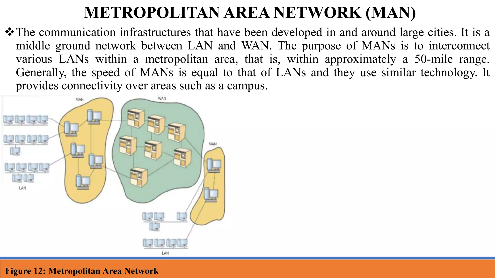 METROPOLITAN AREA NETWORK (MAN)
The communication infrastructures that have been developed in and around large cities. It is a
middle ground network between LAN and WAN. The purpose of MANs is to interconnect
various LANs within a metropolitan area, that is, within approximately a 50-mile range.
Generally, the speed of MANs is equal to that of LANs and they use similar technology. It
provides connectivity over areas such as a campus.
Figure 12: Metropolitan Area Network
 
