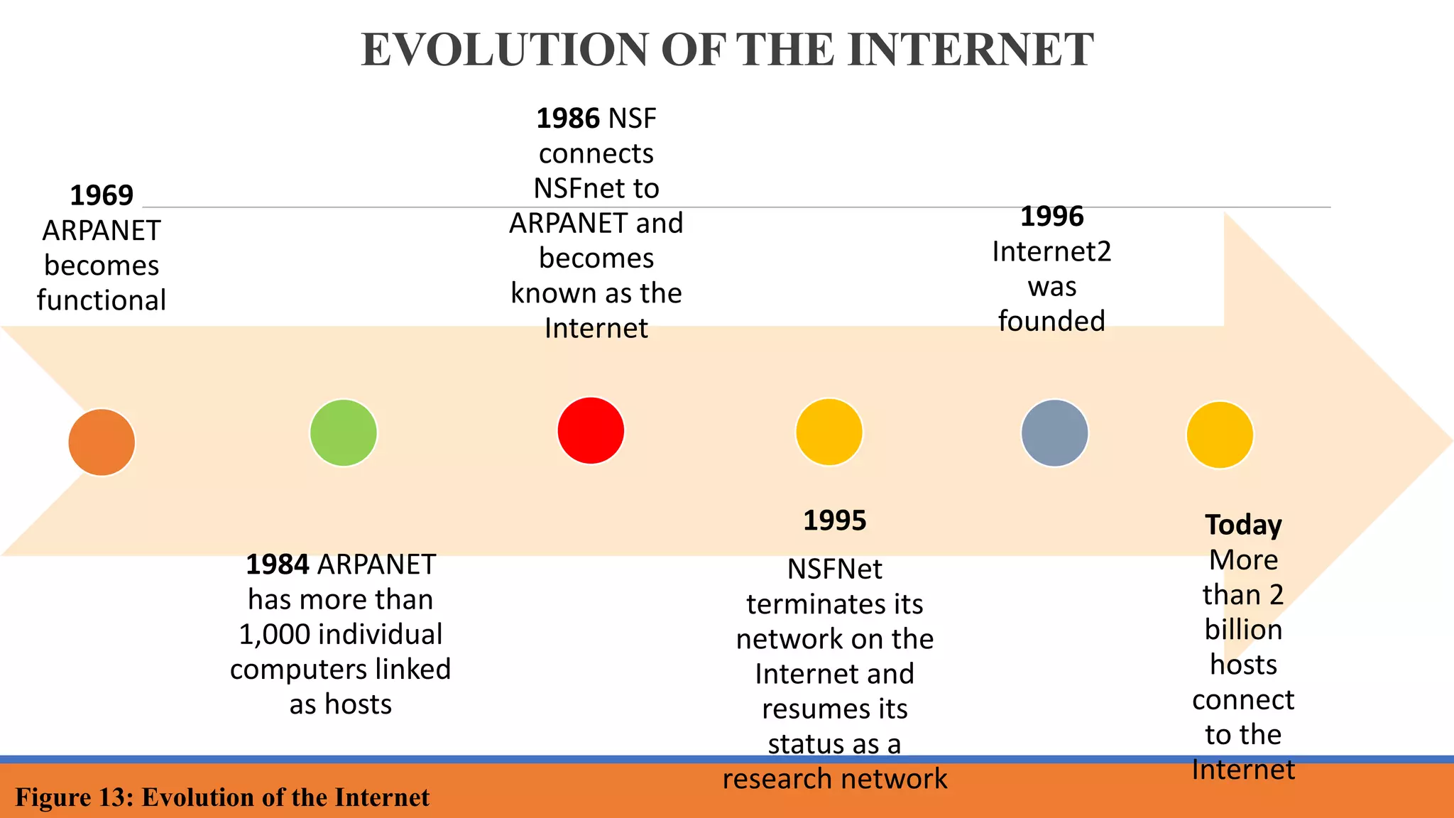 EVOLUTION OF THE INTERNET
1969
ARPANET
becomes
functional
1984 ARPANET
has more than
1,000 individual
computers linked
as hosts
1986 NSF
connects
NSFnet to
ARPANET and
becomes
known as the
Internet
1995
NSFNet
terminates its
network on the
Internet and
resumes its
status as a
research network
1996
Internet2
was
founded
Today
More
than 2
billion
hosts
connect
to the
Internet
Figure 13: Evolution of the Internet
 