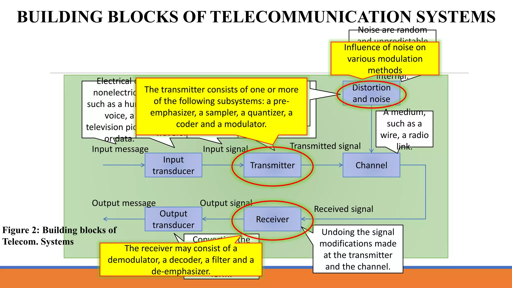 Input
transducer
Transmitter Channel
Distortion
and noise
Receiver
Output
transducer
Input message Input signal Transmitted signal
Received signal
Output signal
Output message
Electrical or
nonelectrical,
such as a human
voice, a
television picture
or data.
Converting the
nonelectrical
message into an
electrical
waveform.
Referred to as
the baseband
signal or
message signal.
Modifying the
input signal for
efficient
transmission.
A medium,
such as a
wire, a radio
link.
Undoing the signal
modifications made
at the transmitter
and the channel.
Converting the
electrical signal
to its original
form.
The waveform is distorted because of
different amounts of attenuation and
phase shift suffered by different
frequency components.
Noise are random
and unpredictable
signals from causes
external and
internal.
The transmitter consists of one or more
of the following subsystems: a pre-
emphasizer, a sampler, a quantizer, a
coder and a modulator.
The receiver may consist of a
demodulator, a decoder, a filter and a
de-emphasizer.
Influence of noise on
various modulation
methods
BUILDING BLOCKS OF TELECOMMUNICATION SYSTEMS
Figure 2: Building blocks of
Telecom. Systems
 